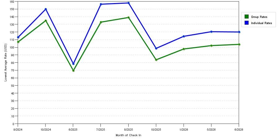 seasonality of hotel rates in Yorktown