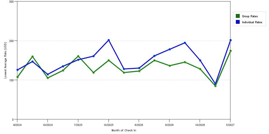 seasonality of hotel rates in Yorkville