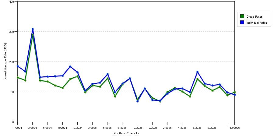 seasonality of hotel rates in Youngstown