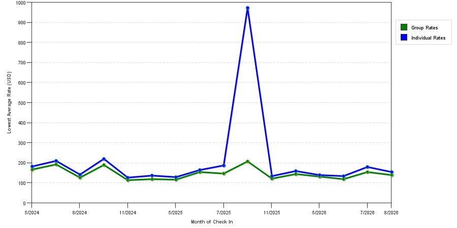 seasonality of hotel rates in Ypsilanti